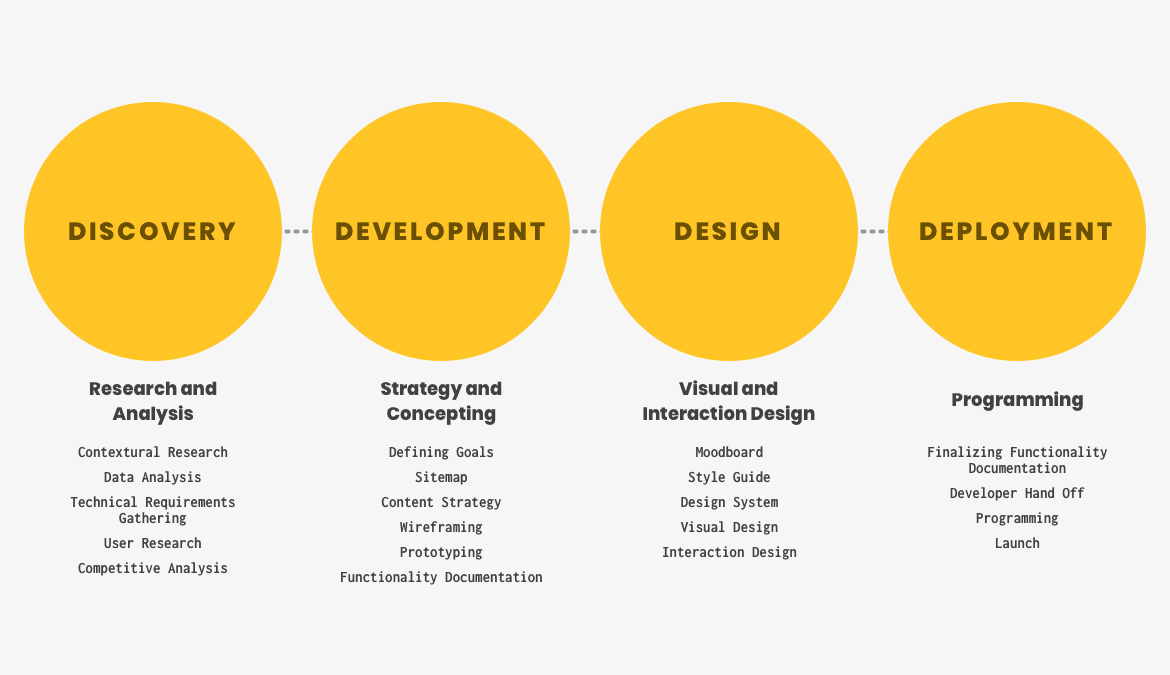Four-phase process: Discovery, Development, Design, Deployment