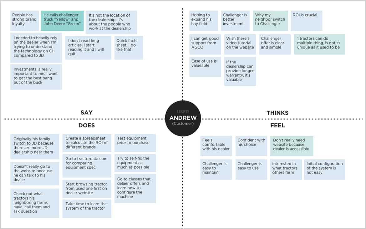 Digital empathy map