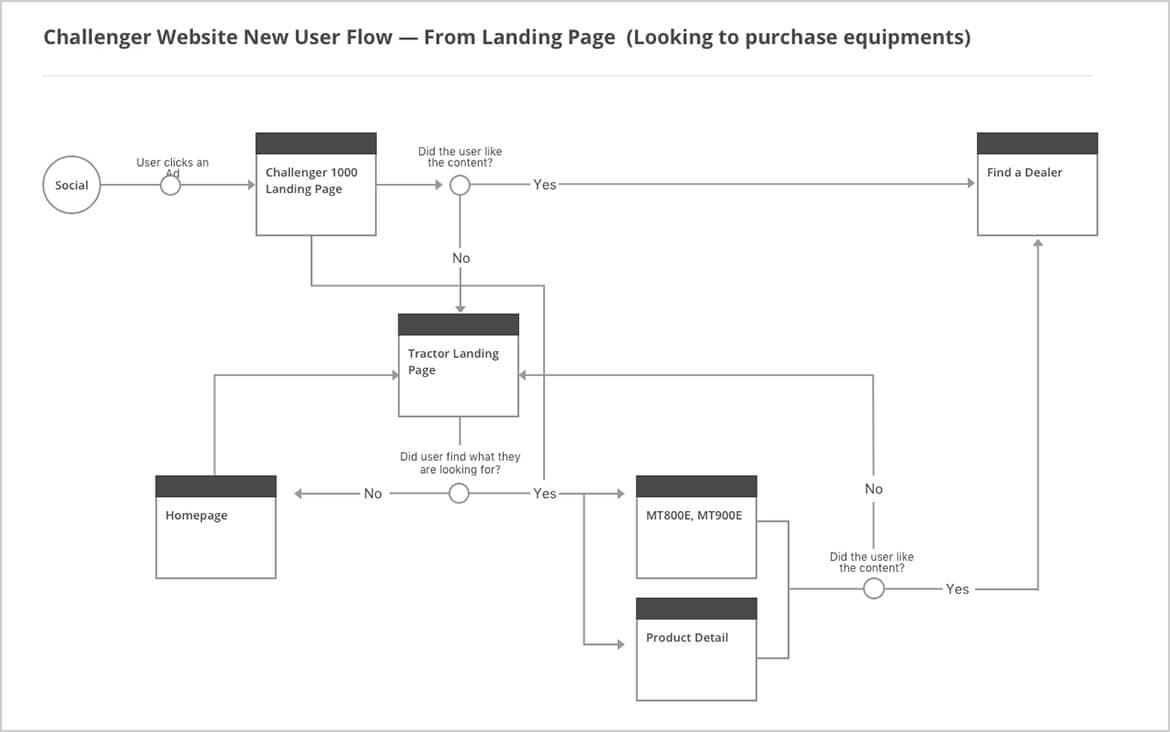 Current customer journey