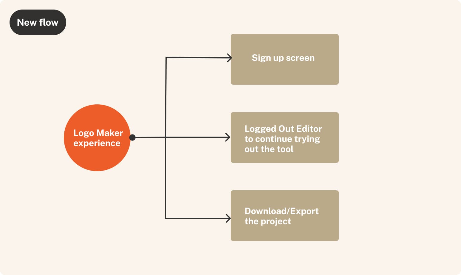 New flow diagram: Logo Maker experience branching to sign up, Logged Out Editor, or download