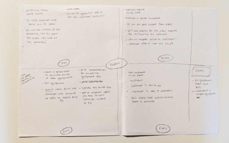 Initial sketched empathy map