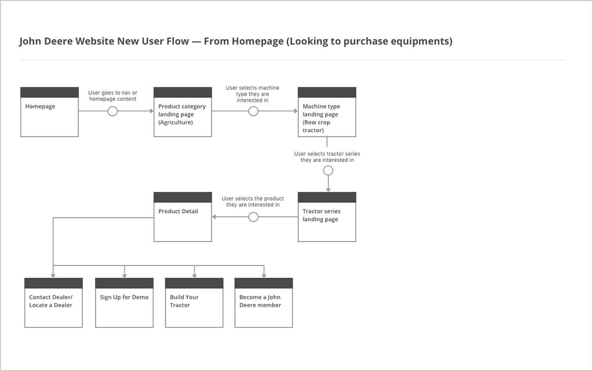 Competitor customer journey
