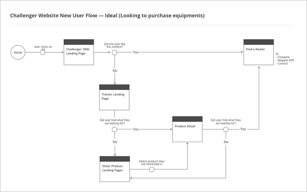 Ideal customer journey