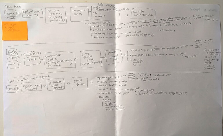 Working on customer journey maps