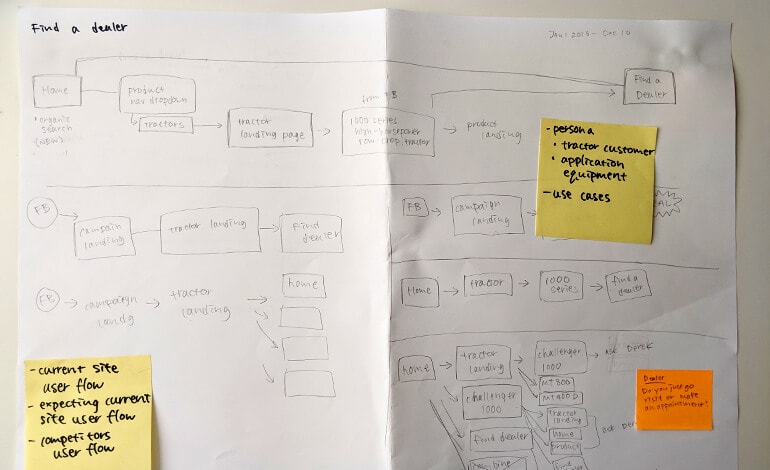 Customer journey workshop photos