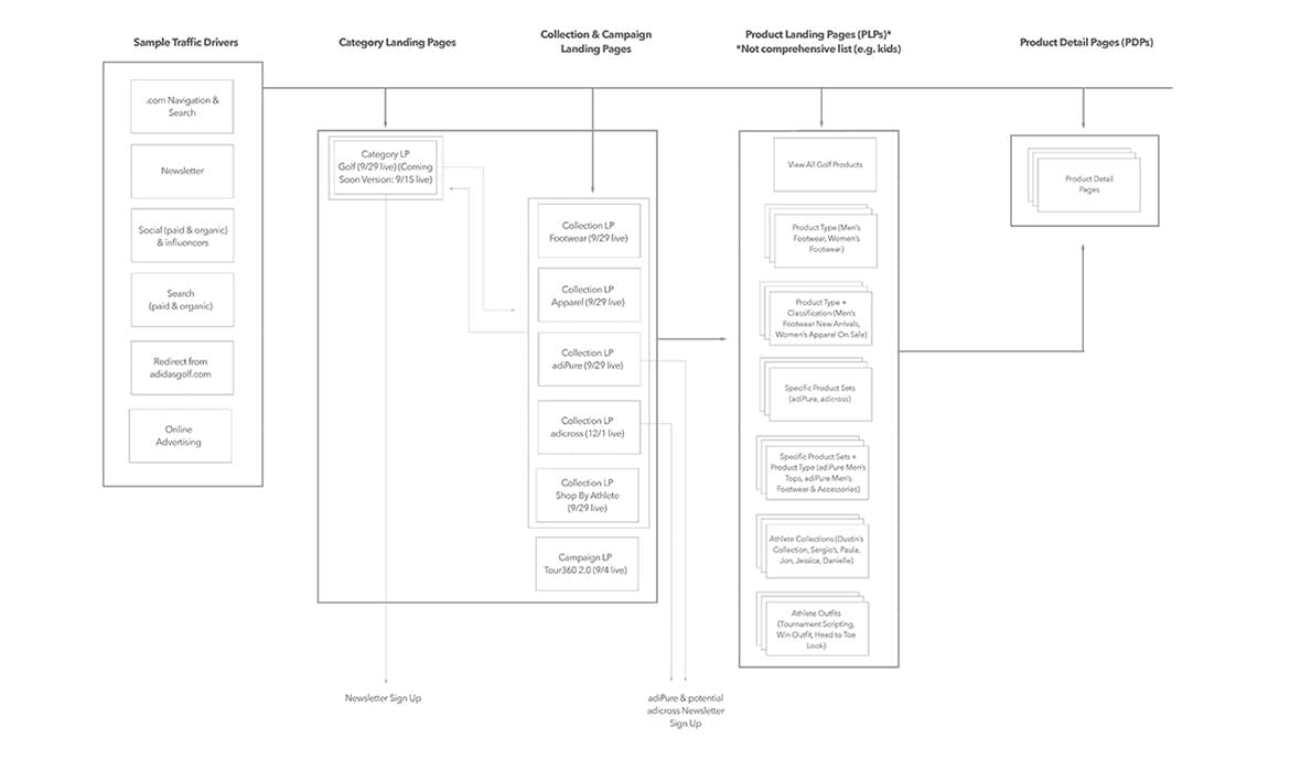 adidas Golf site architecture diagram