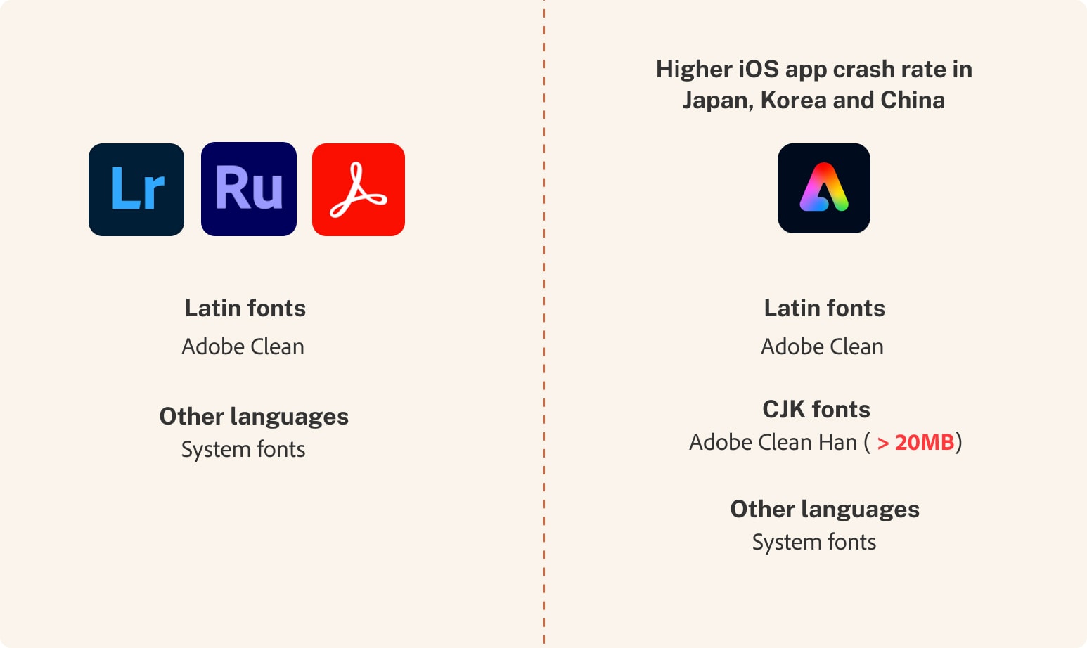 Diagram comparing font stacks across Adobe mobile apps and higher iOS crash rates in Japan, Korea, and China