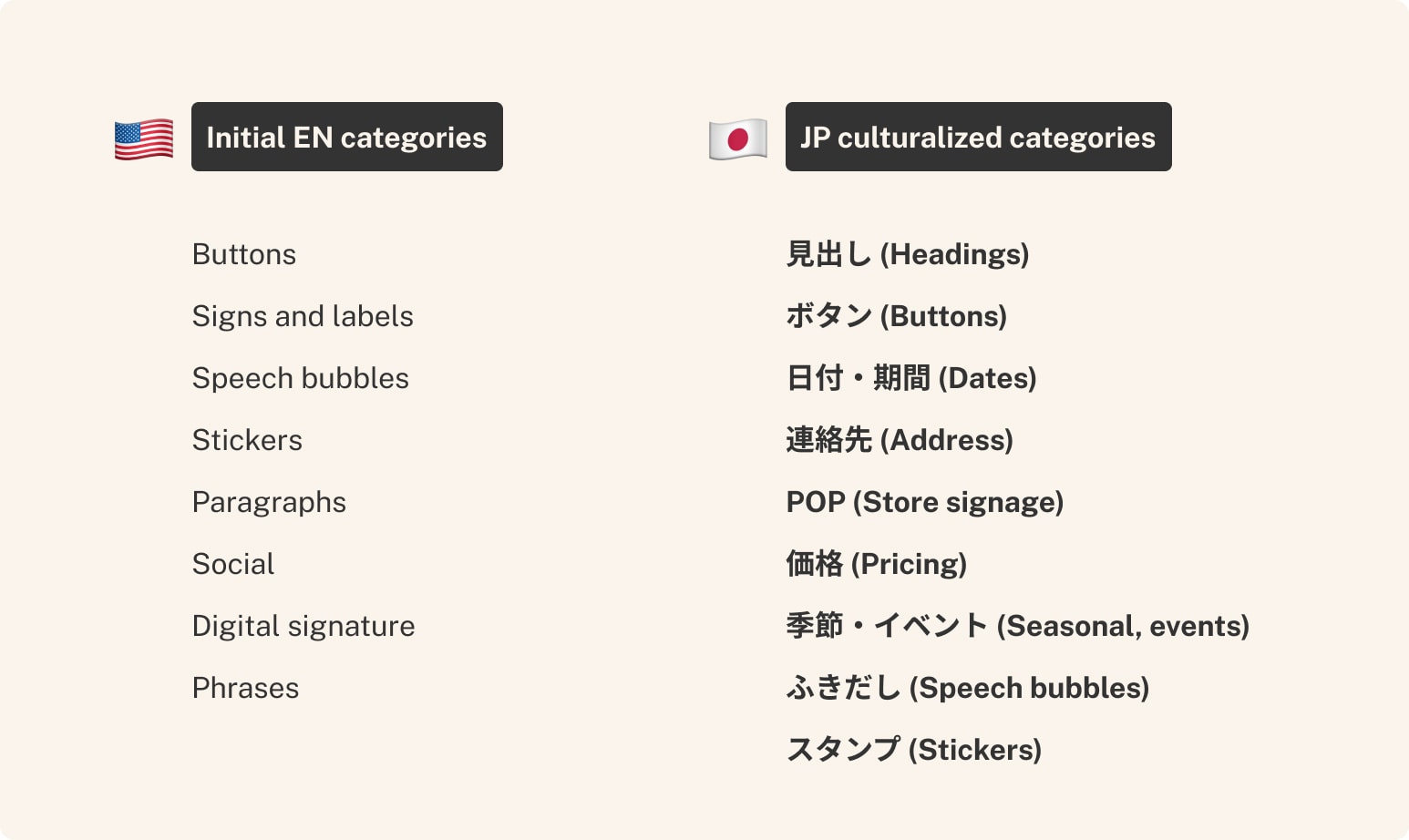 Initial English text categories compared with Japan-culturalized categories like headings, dates, POP, and pricing