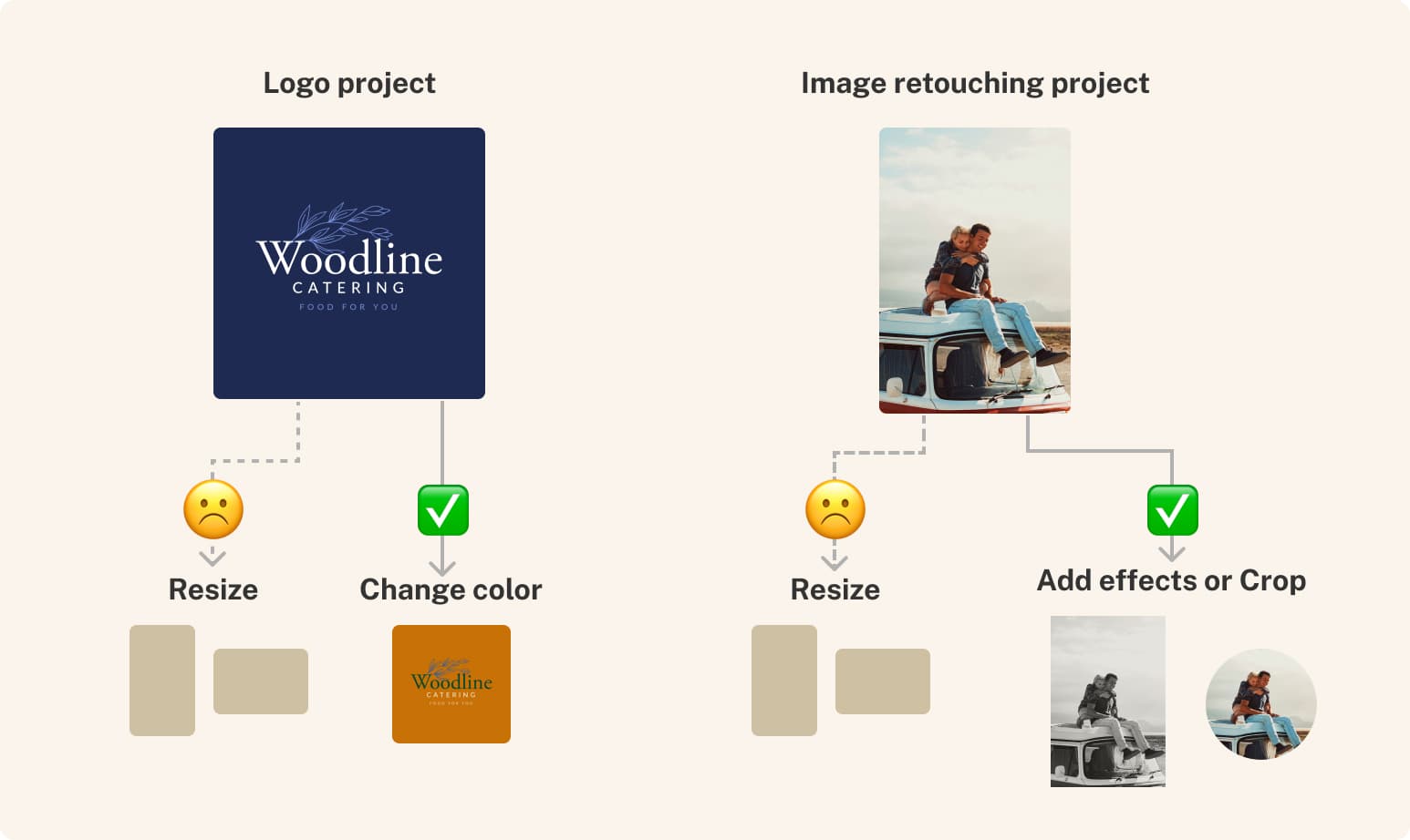Diagram comparing logo and image retouching projects where resize is not the right next action