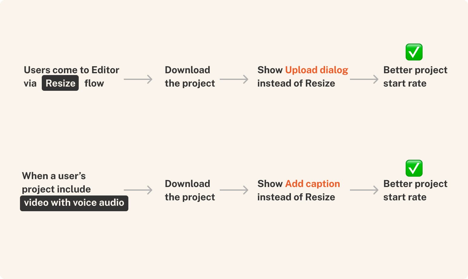 Flow diagrams showing when upload dialog or add captions is the right post-export action
