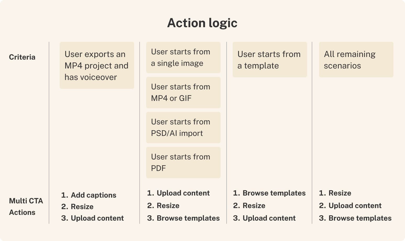 Action logic matrix mapping project criteria to ranked multi-CTA options