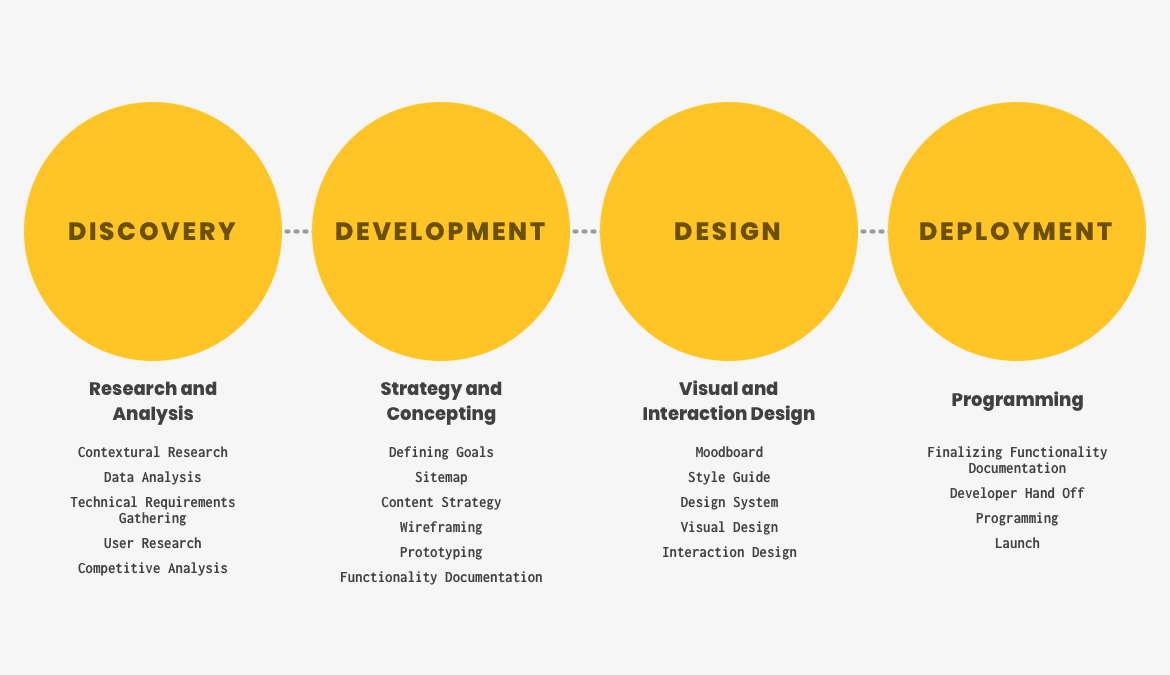 Four-phase process: Discovery, Development, Design, Deployment
