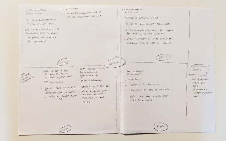 Initial sketched empathy map