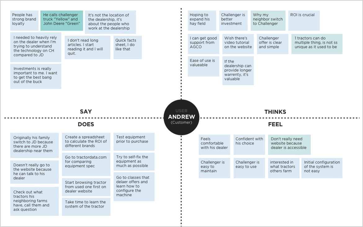 Digital empathy map