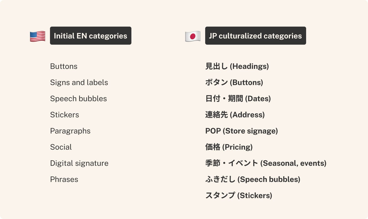 Initial English text categories compared with Japan-culturalized categories like headings, dates, POP, and pricing