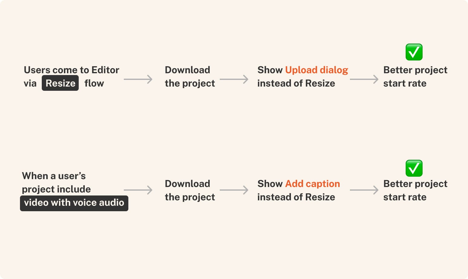 Flow diagrams showing when upload dialog or add captions is the right post-export action