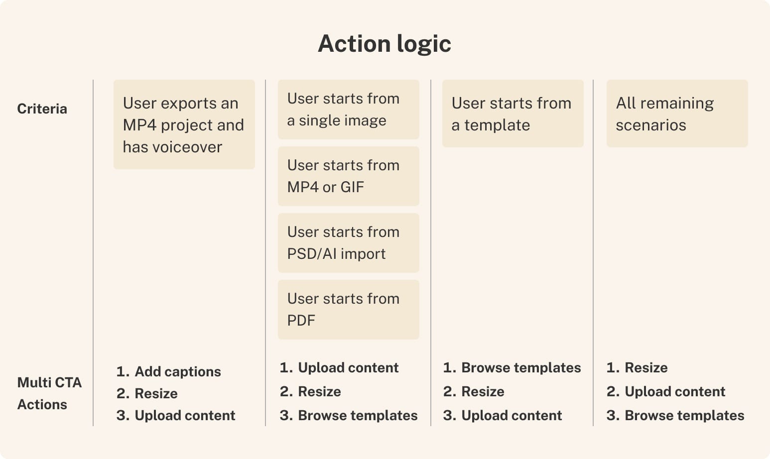 Action logic matrix mapping project criteria to ranked multi-CTA options